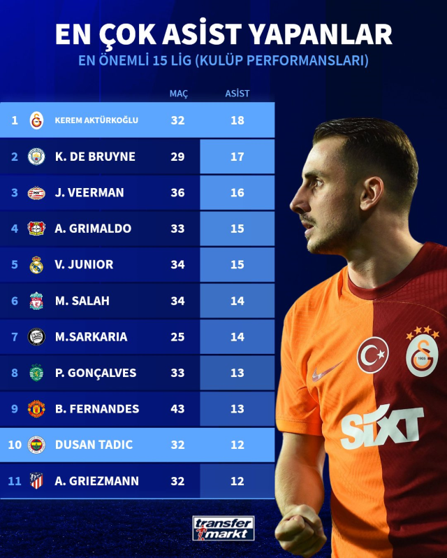 Kerem'i ıslıklayan Galatasaraylılar utancından kıpkırmızı olacak! Dünyaca ünlü futbolcuları geride bıraktı