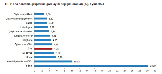 Son dakika: Enflasyon eylülde yüzde 4,75 arttı, yıllık bazda yüzde 61,53 oldu