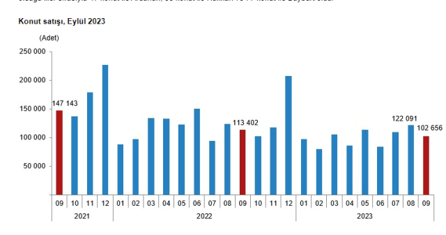 Son Dakika: Konut satışları eylülde %9,5 azalarak 102 bin 656 oldu! Türkiye'den en çok ev alan yabancı Ruslar