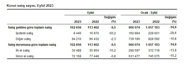 Son Dakika: Konut satışları eylülde %9,5 azalarak 102 bin 656 oldu! Türkiye'den en çok ev alan yabancı Ruslar