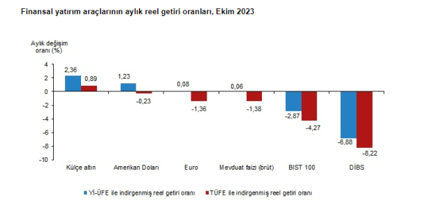 Ekim ayında en fazla kazandıran yatırım aracı altın oldu