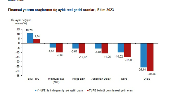 Ekim ayında en fazla kazandıran yatırım aracı altın oldu