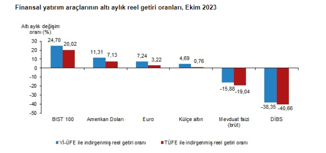 Ekim ayında en fazla kazandıran yatırım aracı altın oldu