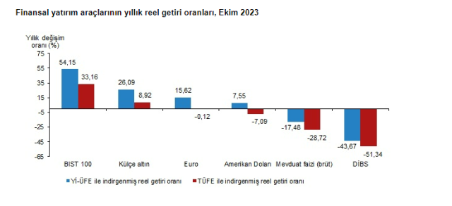 Ekim ayında en fazla kazandıran yatırım aracı altın oldu