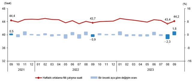 Türkiye'deki işsiz sayısı 46 bin kişi azalarak 3 milyon 168 bin kişi oldu