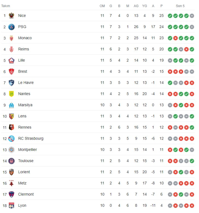 İlk takımını Süper Lig'de çalıştıran Farioli, Fransa'da tarih yazıyor! PSG'den liderliği aldılar