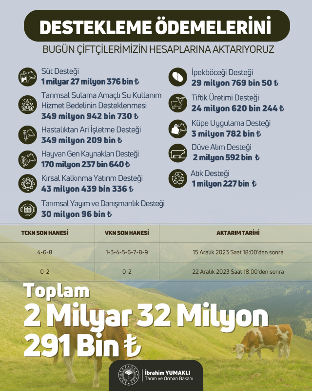 2 milyar liralık tarımsal destek ödemeleri bugün hesaplarda olacak