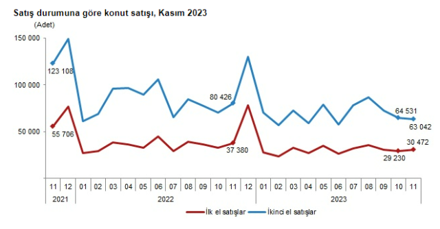 Konut satışları kasımda %20,6 azalarak 93 bin 514 oldu! Türkiye'den en çok ev alan yabancı yine Ruslar