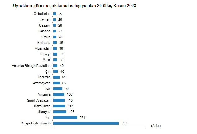 Konut satışları kasımda %20,6 azalarak 93 bin 514 oldu! Türkiye'den en çok ev alan yabancı yine Ruslar