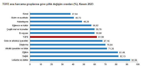 Enflasyon kasımda yüzde 3,28 arttı, yıllık bazda yüzde 61,98 oldu