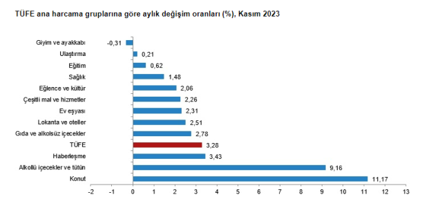 Enflasyon kasımda yüzde 3,28 arttı, yıllık bazda yüzde 61,98 oldu