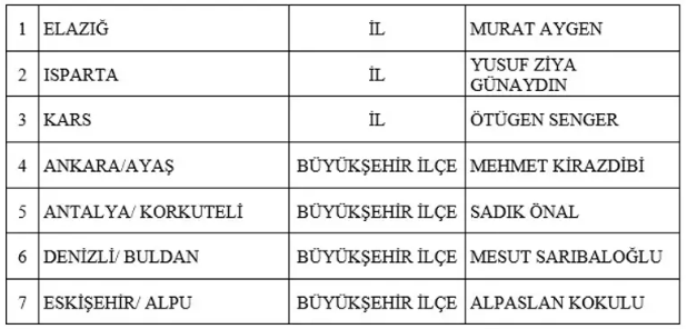 MHP'nin 3 il ve 52 ilçede belediye başkan adayı daha belli oldu