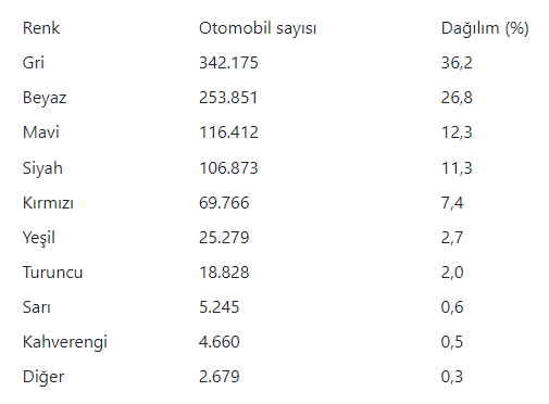 Trafik kayıtlarıyla ortaya çıktı! Otomobilde gri renk, beyazı tahtından etti