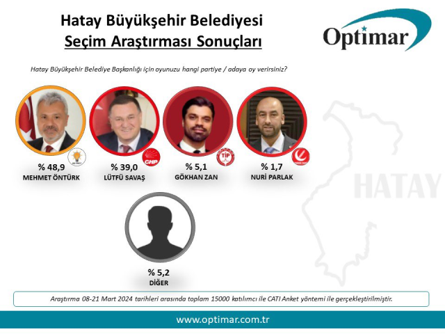 Hatay'da seçim bitti gibi! Aradaki fark 10 puana yakın