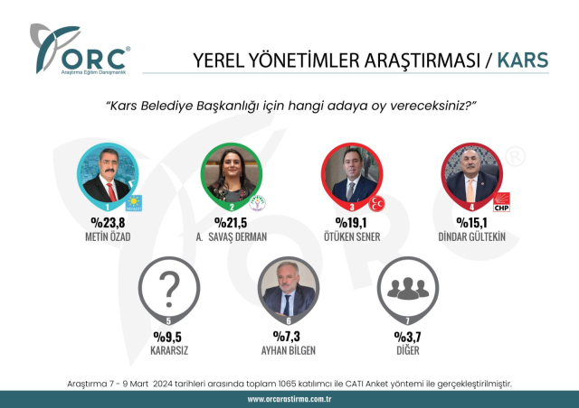 Yerel seçimlere sayılı günler kala 5 ilde anket yapıldı! Sonuçlar hayli enteresan