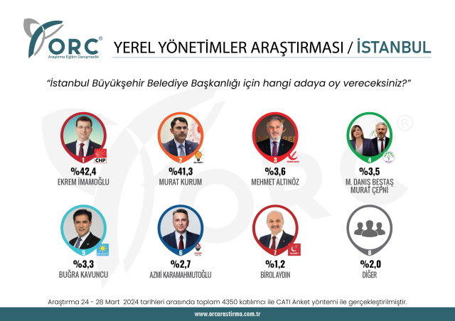 İstanbul'da yarışı kim önde götürüyor? Ekrem İmamoğlu ve Murat Kurum arasında 1 puan fark var