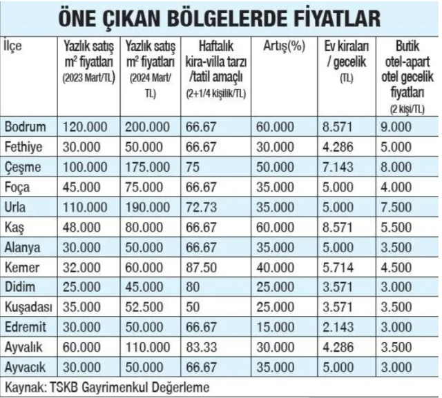 Bodrum'daki yazlık kiraları 25 milyon TL'ye ulaştı! Emlakçılardan 'denetim' çağrısı