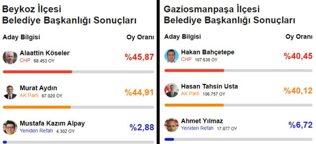 İBB Başkanı İmamoğlu, Gaziosmanpaşa'da oyların yeniden sayılacağını açıkladı